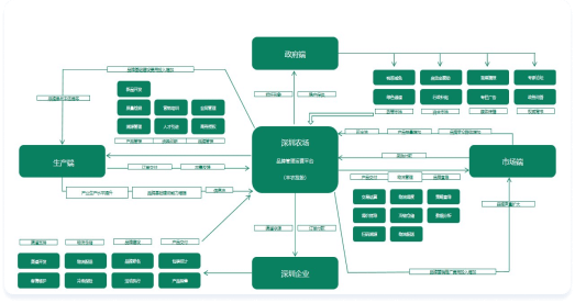 丽江农场发展顶层设计项目